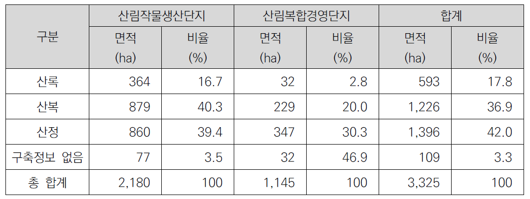 지형 분석결과