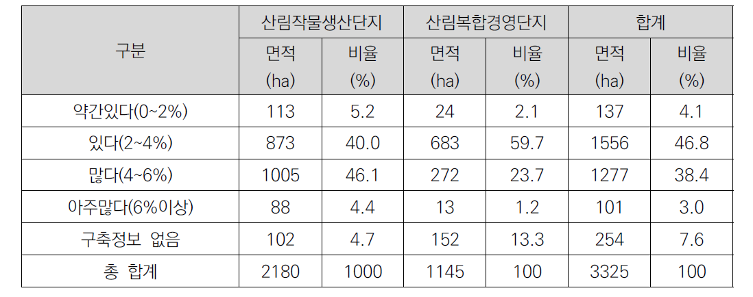 유기물함량 분석결과