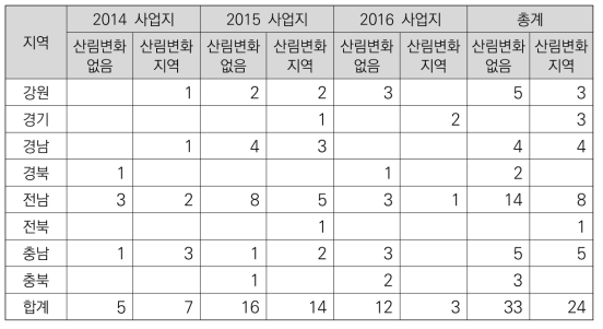 산림작물생산단지 연도별 산림변화탐지 결과