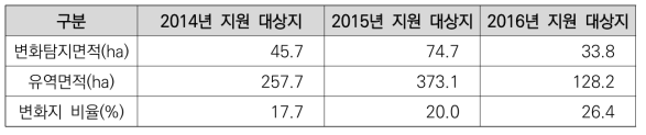 산림작물생산단지 연차별 변화면적 결과