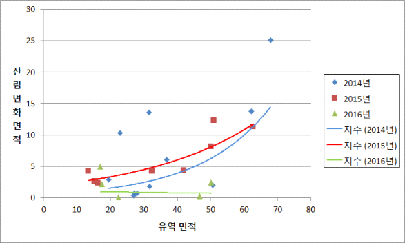 연차별 변화면적 그래프