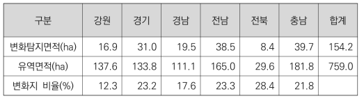 산림작물생산단지 지역별 산림이용 변화면적 현황