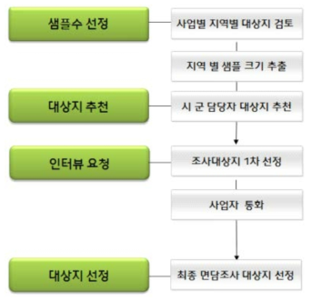 현장 실태조사 조사대상지 선정 흐름도