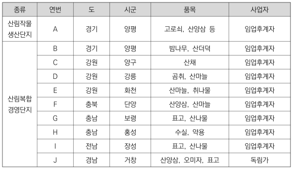 실태조사 대상