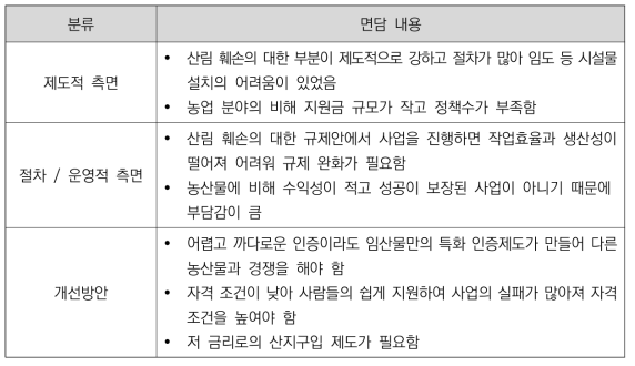 양평군A 실태조사 면담내용