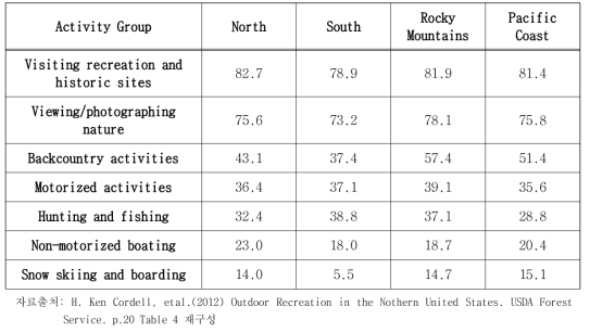 2009년도 미국의 활동 집단별 지역별 야외 레크리에이션 활동 참여자의 비율