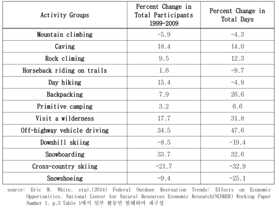 1999년과 2009년 사이 자연기반 야외 레크리에이션 활동에 참여하는 16세 이상 미국인구의 참여자수와 활동일수의 비율변화(일부 선택적 활동들만 대상으로)