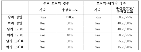 종목별 산악마라톤 거리와 총상승/총하강 고도 기준(IAAF)