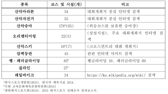 산림레저스포츠 종목별 시설현황(2014-16)