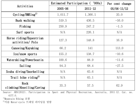 Participation in Selected Outdoor recreation Activities, 2011–12