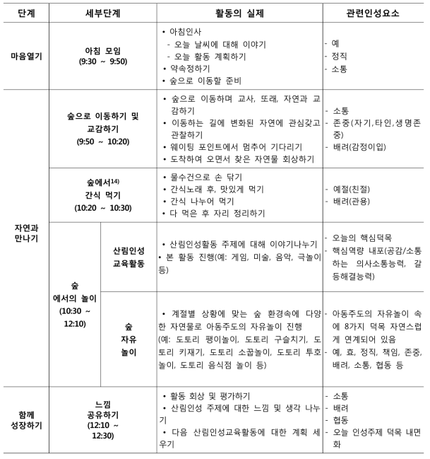 산림인성교육 프로그램 진행단계에 따른 관련 인성요소 적용