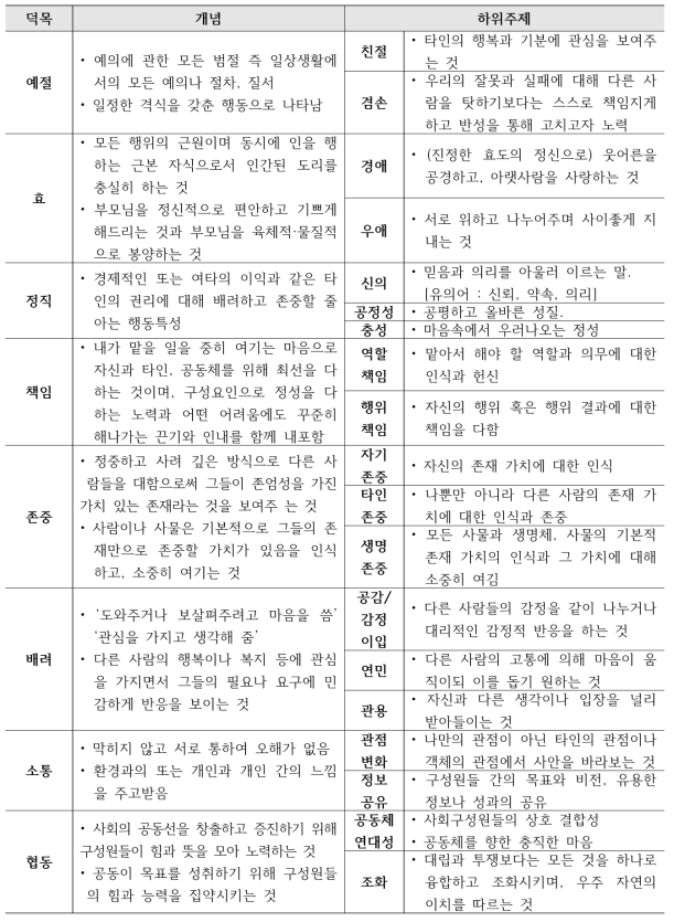 인성덕목별 유·초·중학교 산림인성교육의 내용