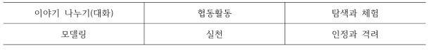 산림인성교육의 교수-학습방법