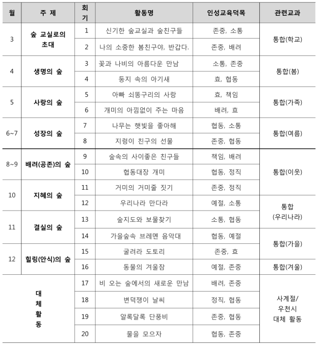 저학년 산림인성교육 프로그램 교육내용