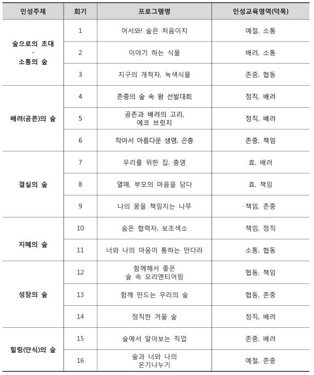 중학교 산림인성교육 프로그램 교육활동