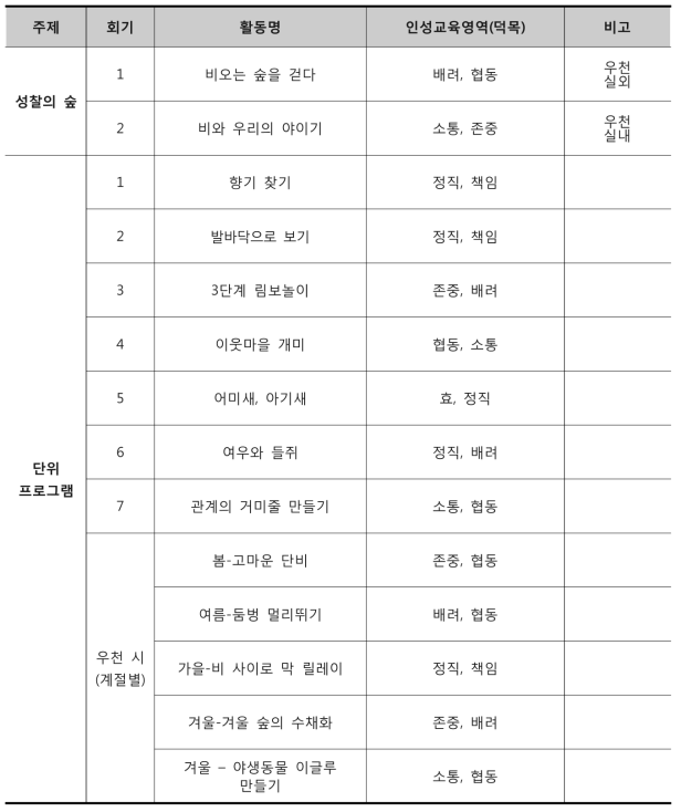 중학교 산림인성교육 프로그램 대체활동