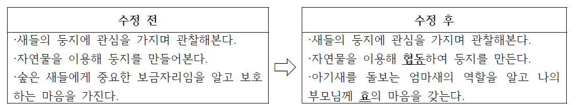 유아 산림인성교육 목표기술의 예