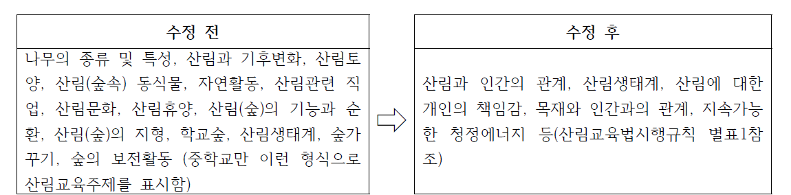 산림교육 내용의 구성 및 체계