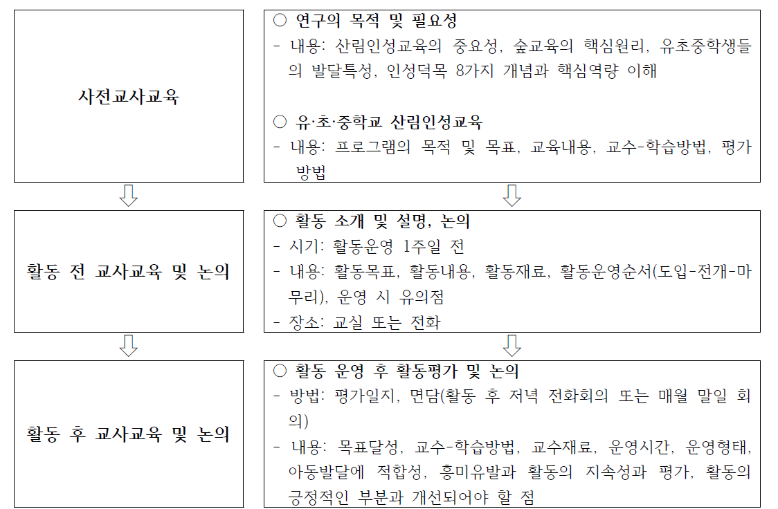 프로그램 시안적용을 위한 교사교육