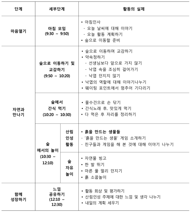 유아 산림인성교육 프로그램의 하루일과의 예