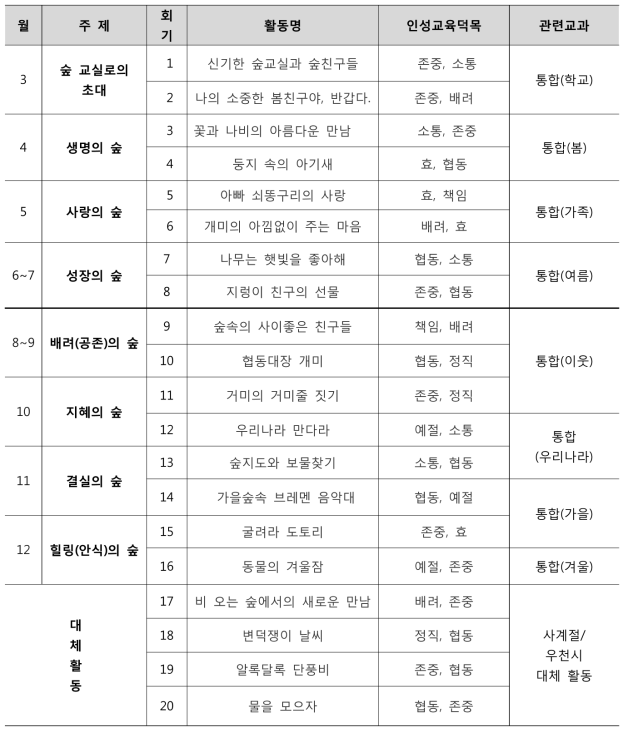 초등 저학년 산림인성교육 프로그램의 연간 계획안