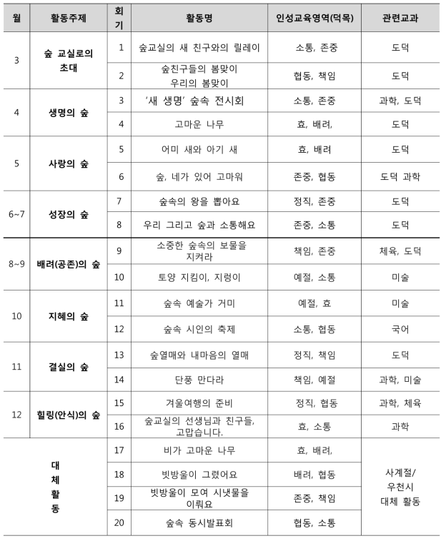 초등 고학년 산림인성교육 프로그램의 연간 계획안