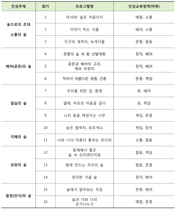 중학교 산림인성교육 프로그램의 전체 계획안