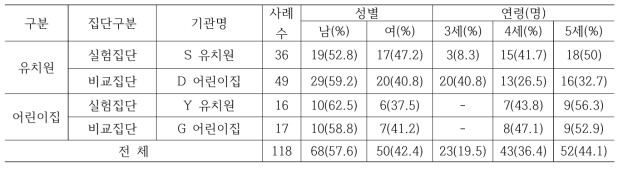 효과분석에 참여한 참가 대상 유아 현황