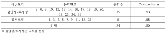 정서조절능력 척도의 하위영역별 문항구성과 신뢰도