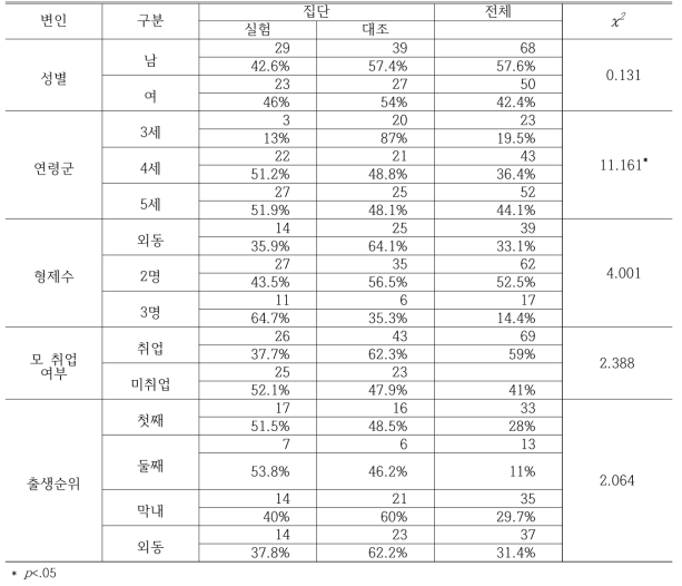 참여 대상자의 일반적 특성