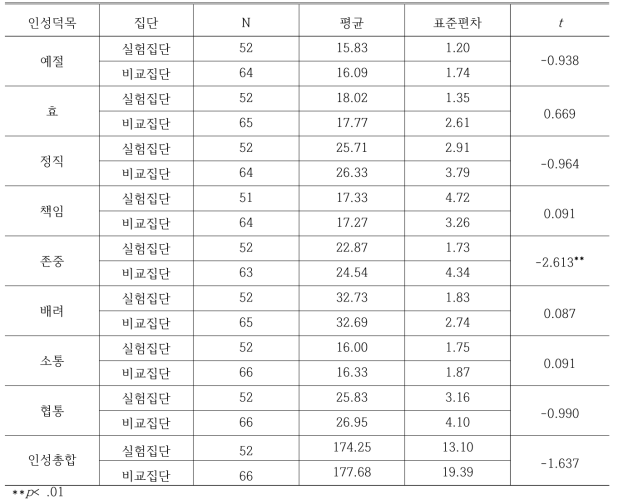 인성 덕목의 동질성 검증