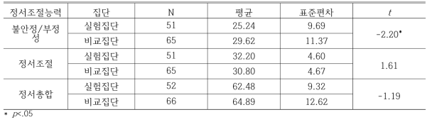 정서조절능력의 동질성 검증