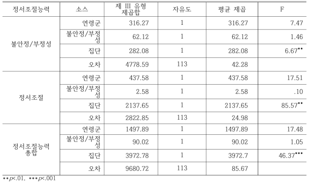 정서조절능력에 대한 공변량 분석