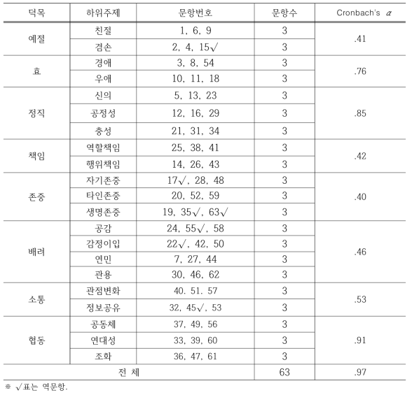 저학년 인성척도의 하위영역별 문항구성과 신뢰도