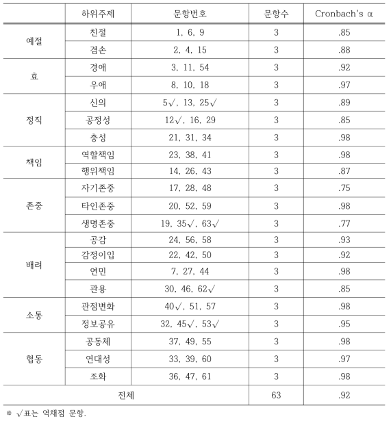 고학년 인성검사 척도의 하위영역별 문항구성과 신뢰도