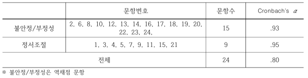 정서조절능력 척도의 하위영역별 문항구성과 신뢰도