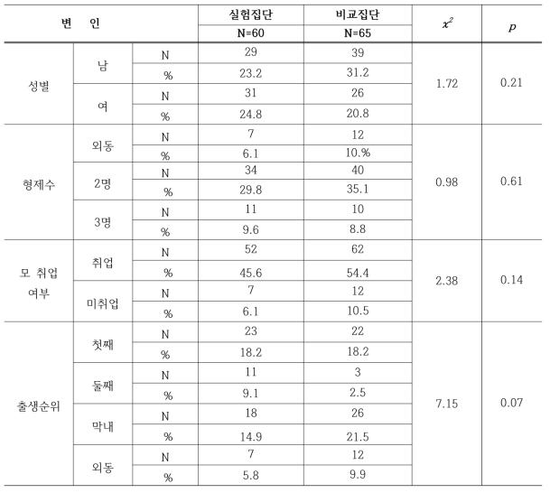 고학년 아동의 일반적 특성 분석