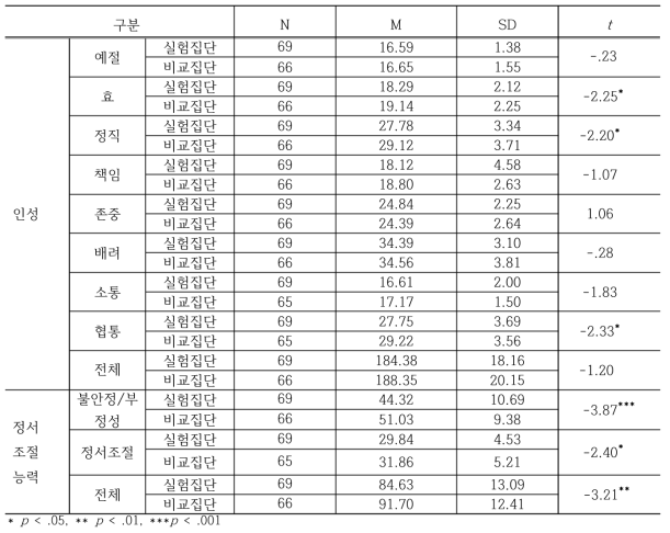 저학년 연구변인의 동질성 분석