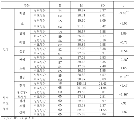 고학년 연구변인의 동질성 분석