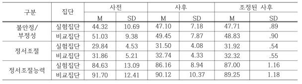 저학년 정서조절능력에 대한 집단별 평균과 표준편차