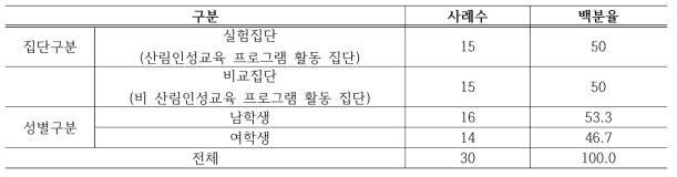 참가대상 중학생의 인구통계학적 특성