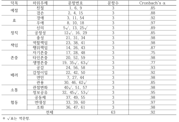 인성척도의 하위영역별 문항구성과 신뢰도