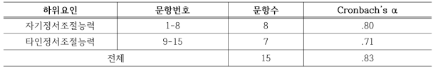 정서조절능력 척도의 하위영역별 문항구성과 신뢰도