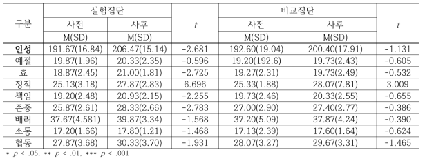 산림인성교육 프로그램의 대상 학생의 인성 향상 여부 검증