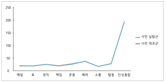 실험집단과 비교집단 인성 사전 비교