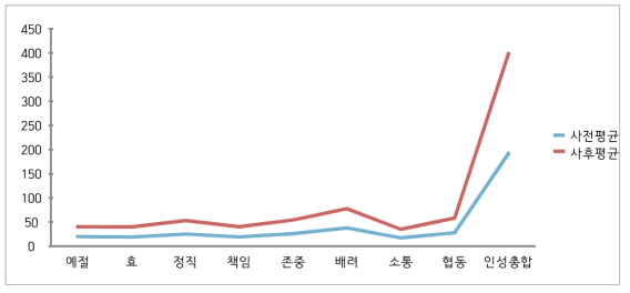 실험집단 인성 사전, 사후 비교