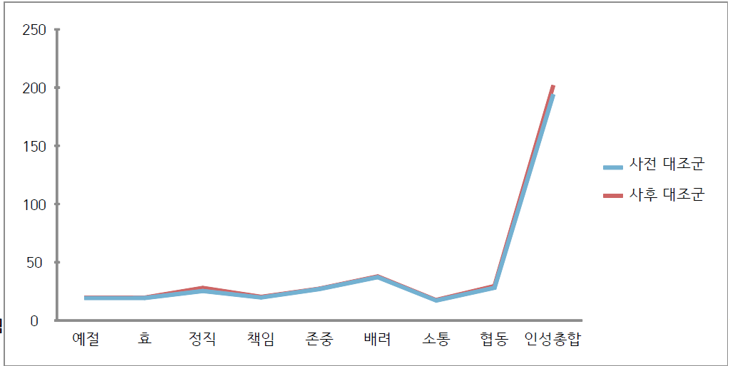 비교집단의 인성 사전, 사후 비교