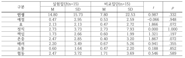 인성에 대한 산림인성교육 향상 프로그램의 실험처치 효과검증