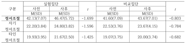 산림인성교육 프로그램의 대상 학생의 정서조절 향상 여부 검증