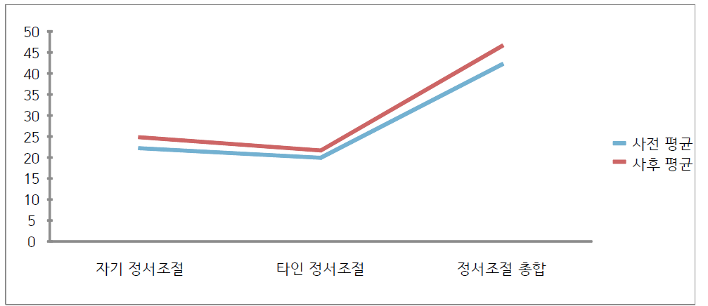 실험집단 정서조절 사전, 사후 비교